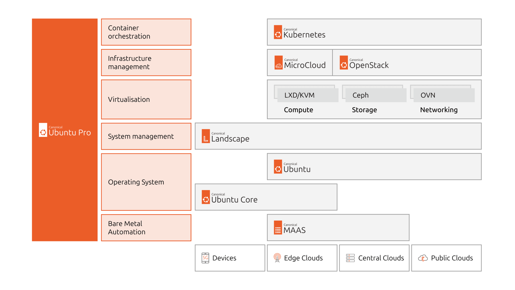 Canonical Ubuntu enterprise platform
