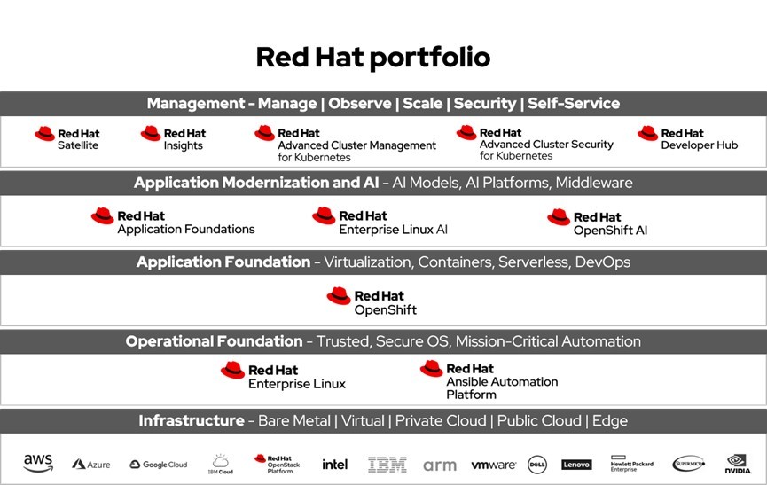 Red Hat enterprise Linux and platform environment