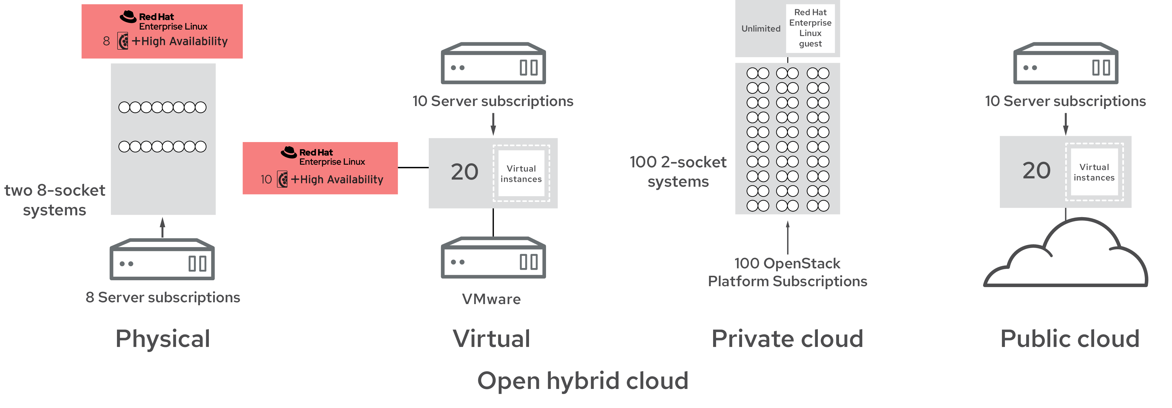 Virtualization and operating system architecture